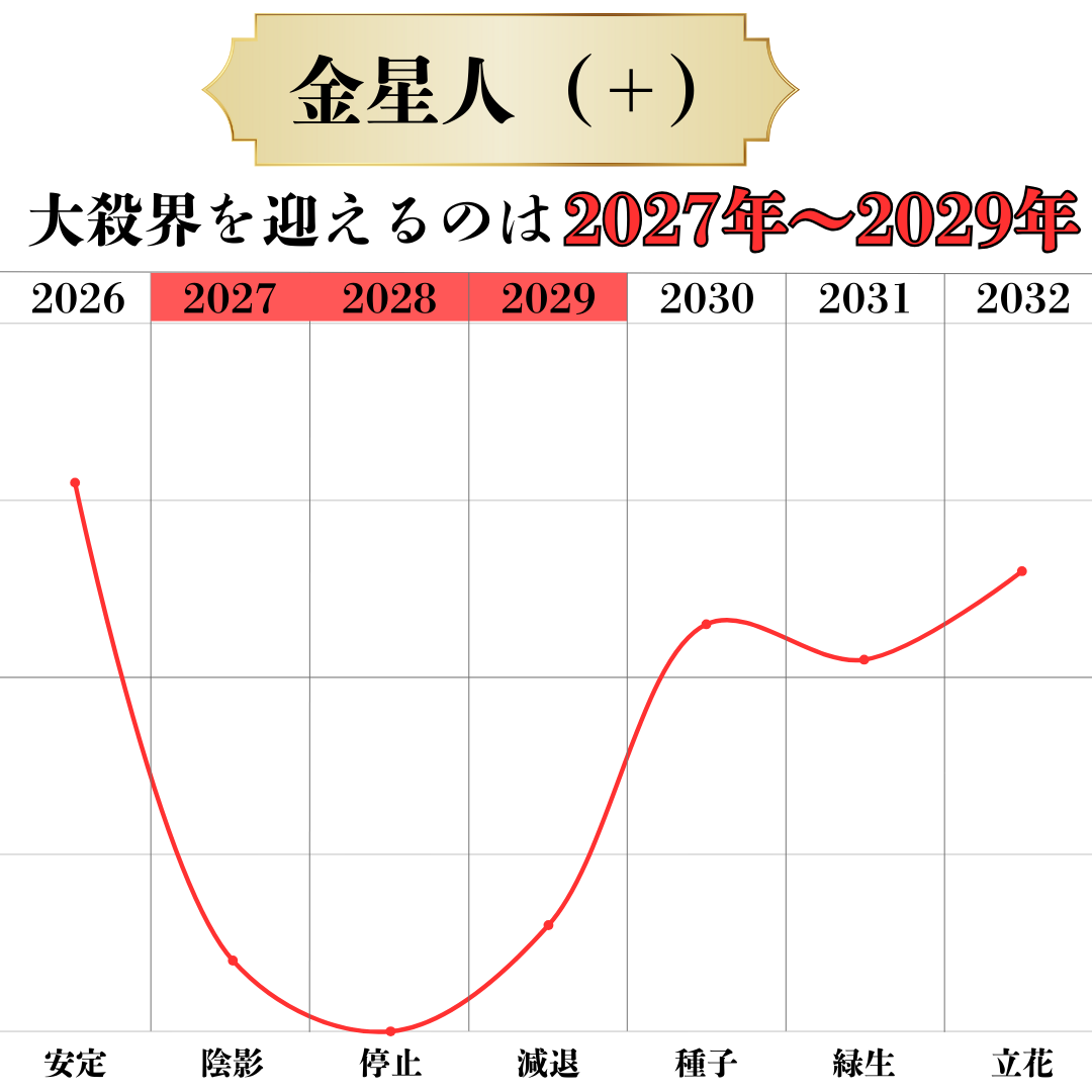 六星ブレス 金星人