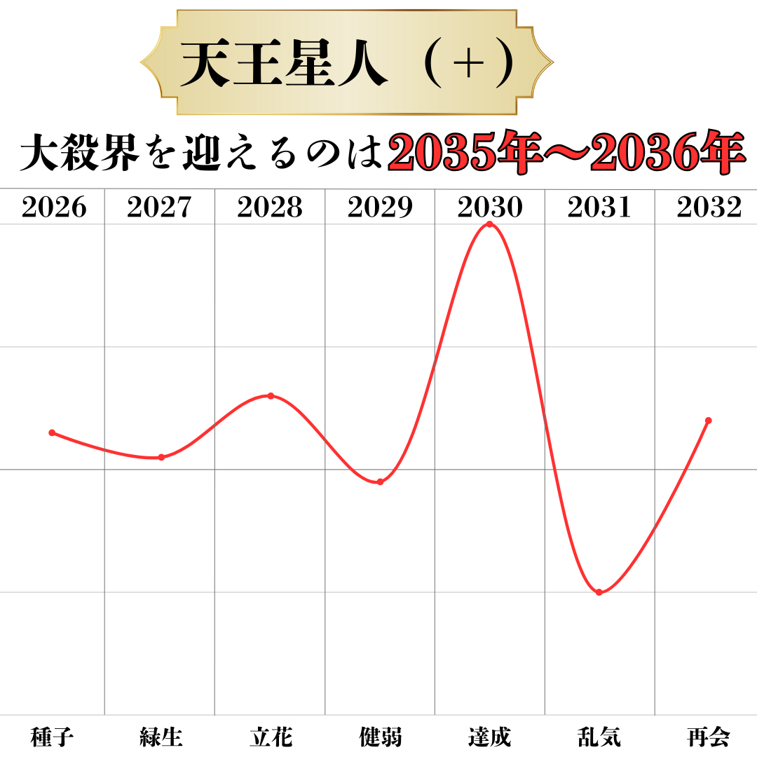 六星ブレス 天王星人