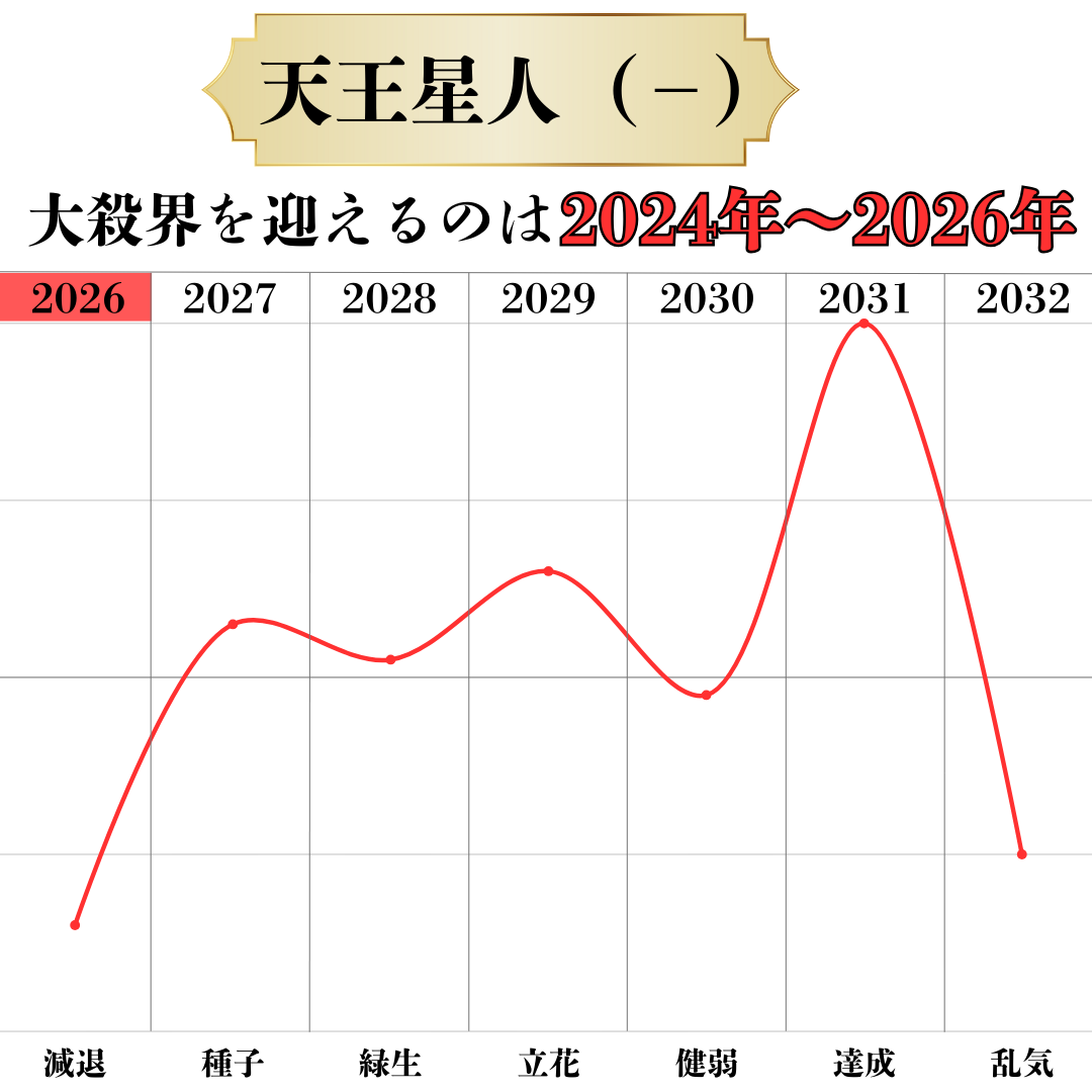 六星ブレス 天王星人